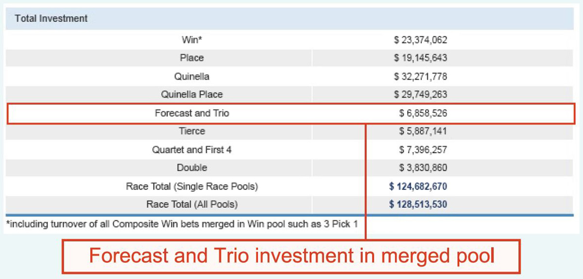 Forecast & Trio Merged Pool investment display