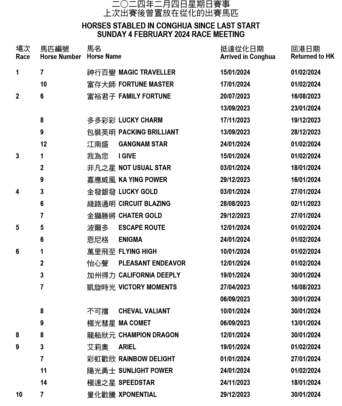 Sunday 4 February 2024 Race Meeting Horses Stabled In Conghua Since   20240204 Conghua 