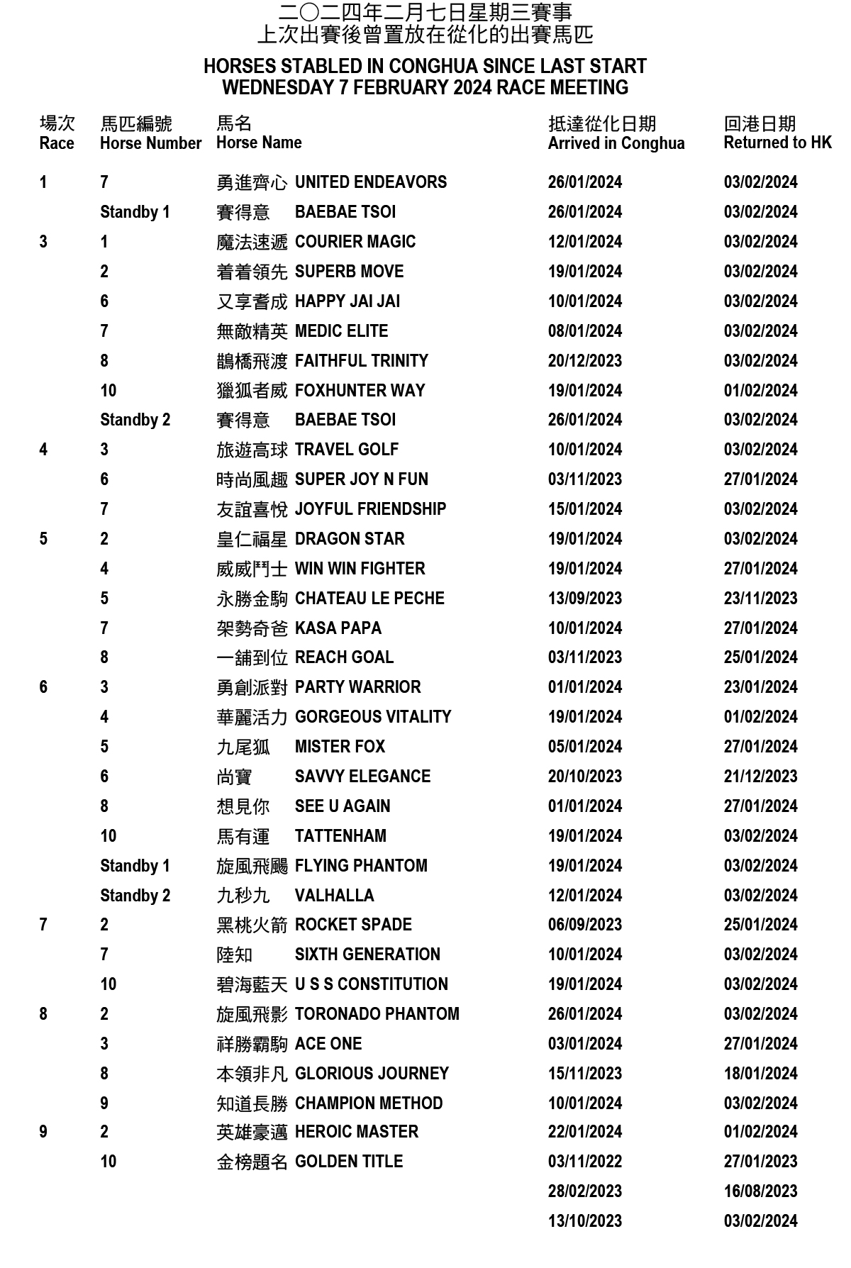 Wednesday 7 February 2024 Race Meeting Horses Stabled In Conghua   20240207 Conghua 1 